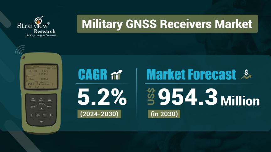 Military GNSS Receivers Market Forecast